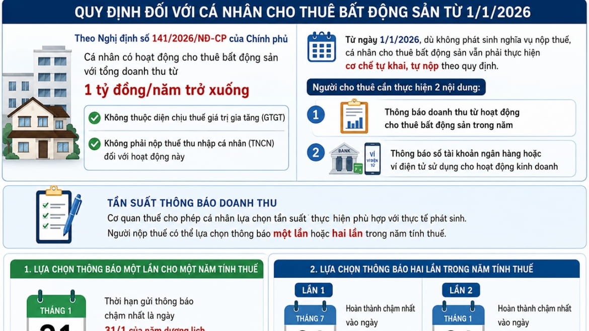 Cho Thuê Bất Động Sản Dưới 1 Tỷ Đồng/Năm Vẫn Phải Khai Báo Thuế